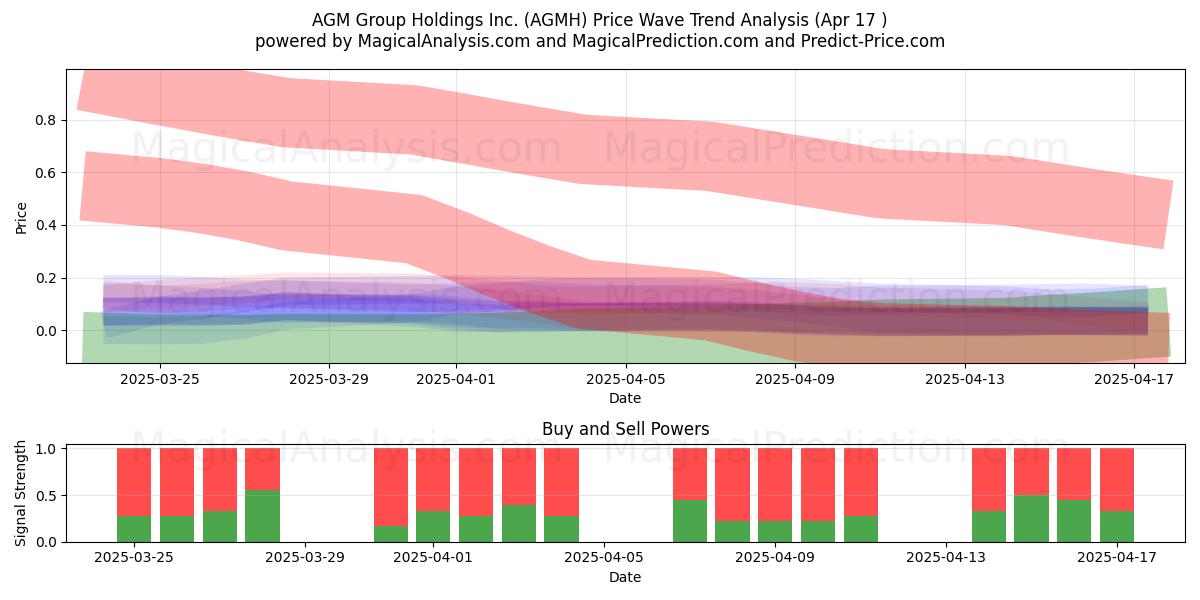  AGM Group Holdings Inc. (AGMH) Support and Resistance area (17 Apr) 
