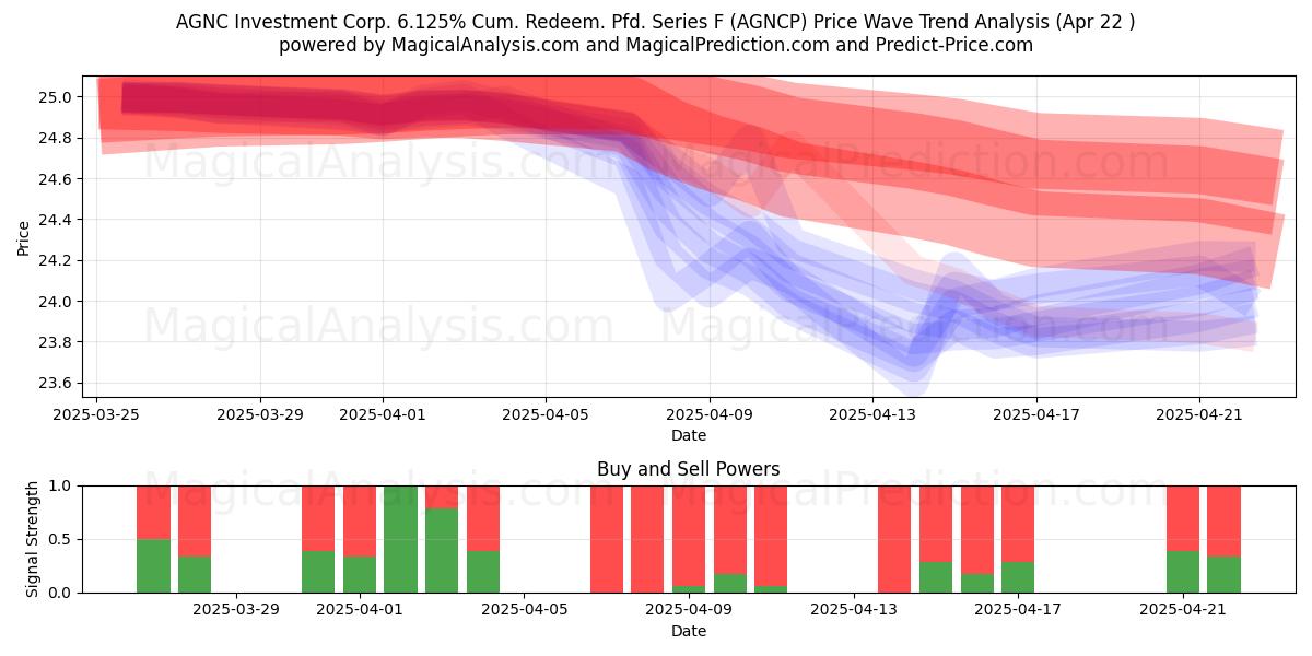  AGNC Investment Corp. 6.125% Cum. Redeem. Pfd. Series F (AGNCP) Support and Resistance area (22 Apr) 