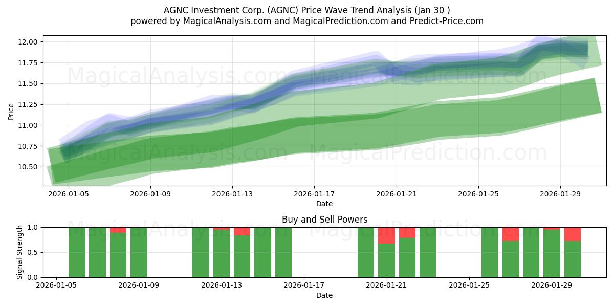  AGNC Investment Corp. (AGNC) Support and Resistance area (29 Jan) 