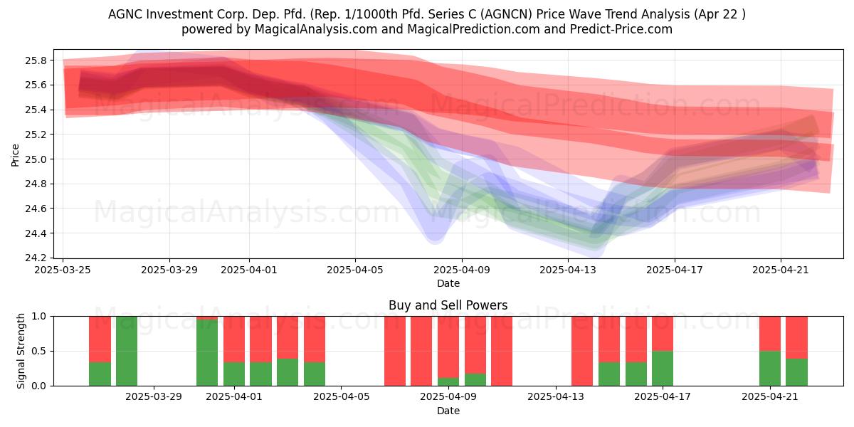  AGNC Investment Corp. Dep. Pfd. (Rep. 1/1000th Pfd. Series C (AGNCN) Support and Resistance area (22 Apr) 