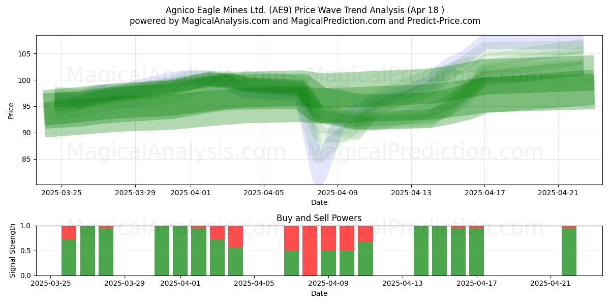  Agnico Eagle Mines Ltd. (AE9) Support and Resistance area (18 Apr) 