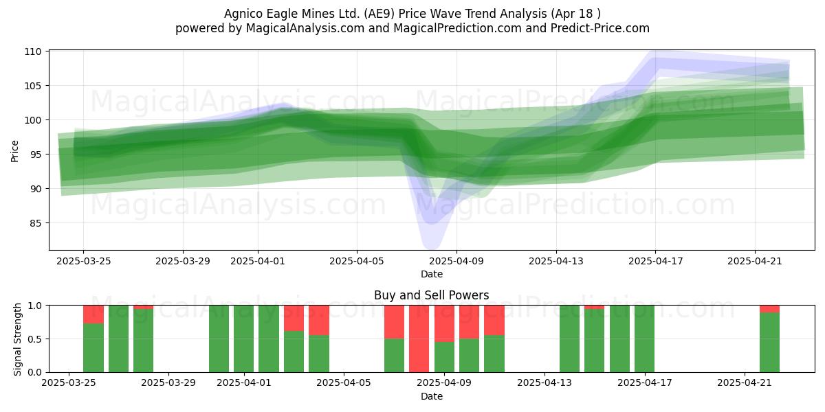  Agnico Eagle Mines Ltd. (AE9) Support and Resistance area (18 Apr) 