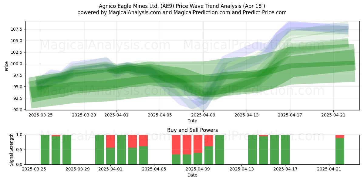  Agnico Eagle Mines Ltd. (AE9) Support and Resistance area (18 Apr) 