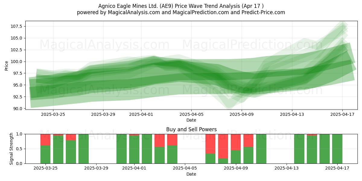  Agnico Eagle Mines Ltd. (AE9) Support and Resistance area (17 Apr) 