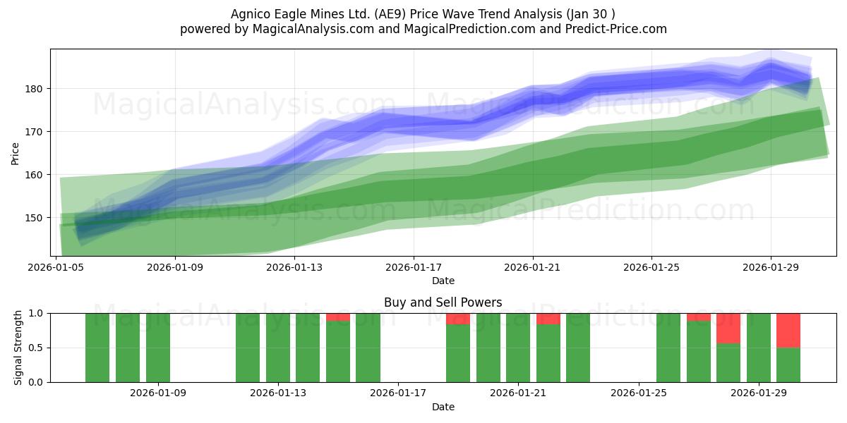  Agnico Eagle Mines Ltd. (AE9) Support and Resistance area (29 Jan) 