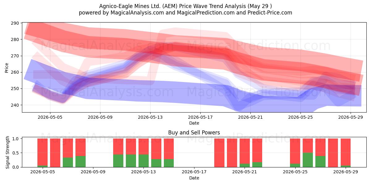  Agnico-Eagle Mines Ltd. (AEM) Support and Resistance area (28 May) 