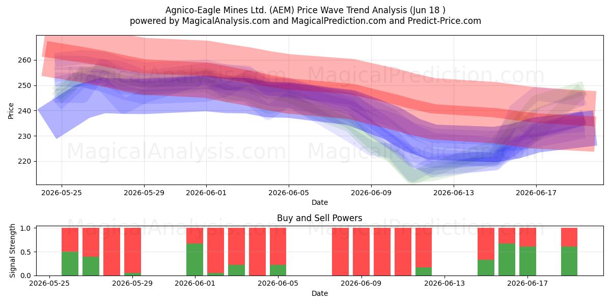  Agnico-Eagle Mines Ltd. (AEM) Support and Resistance area (17 Jun) 