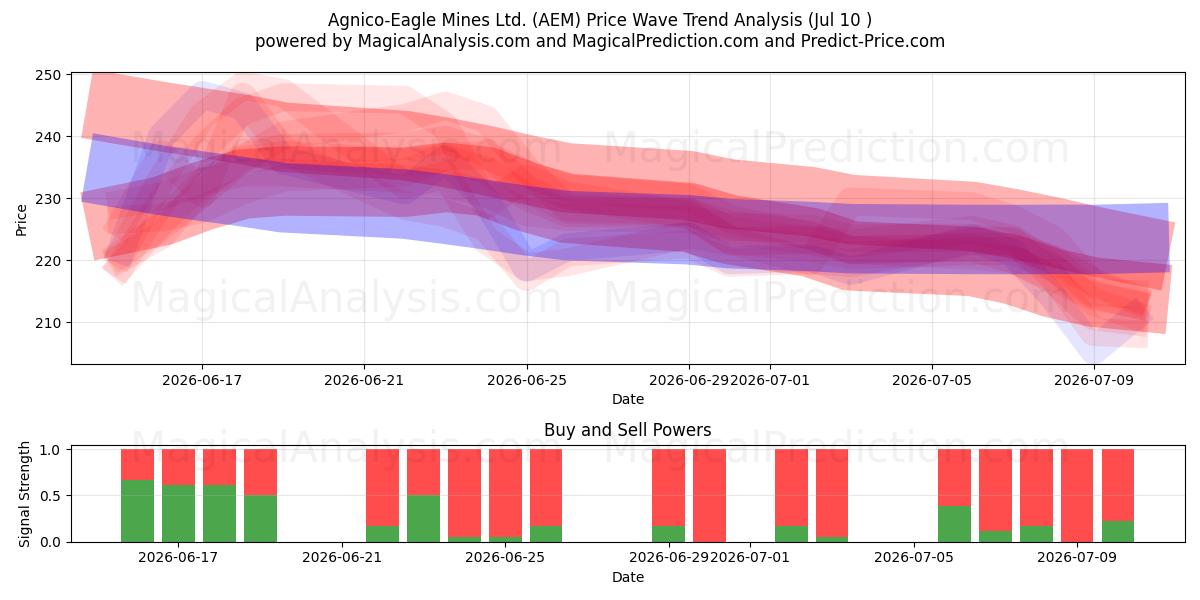  Agnico-Eagle Mines Ltd. (AEM) Support and Resistance area (09 Jul) 