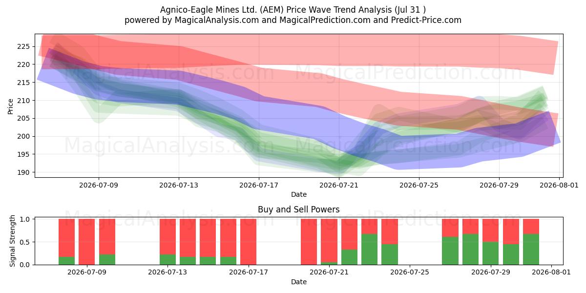  Agnico-Eagle Mines Ltd. (AEM) Support and Resistance area (30 Jul) 