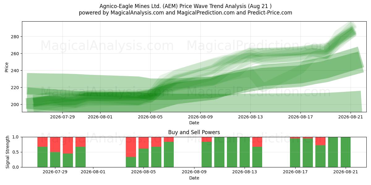  Agnico-Eagle Mines Ltd. (AEM) Support and Resistance area (20 Aug) 