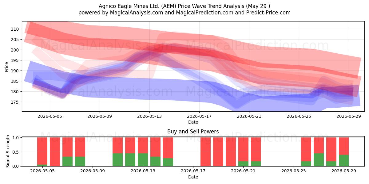  Agnico Eagle Mines Ltd. (AEM) Support and Resistance area (28 May) 