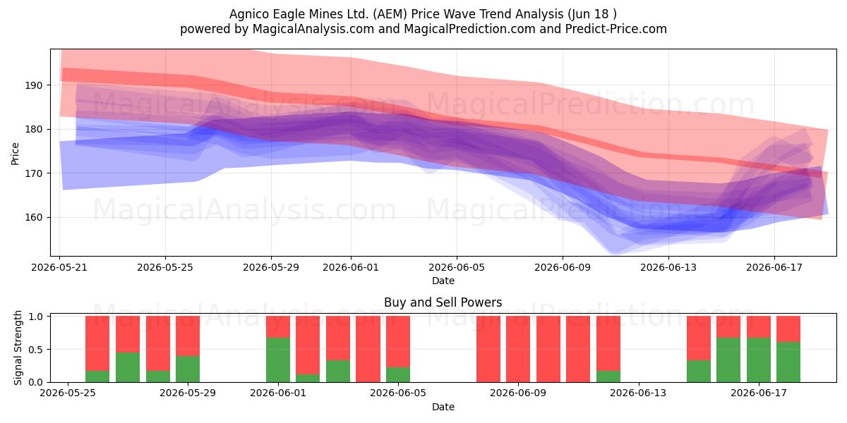  Agnico Eagle Mines Ltd. (AEM) Support and Resistance area (17 Jun) 