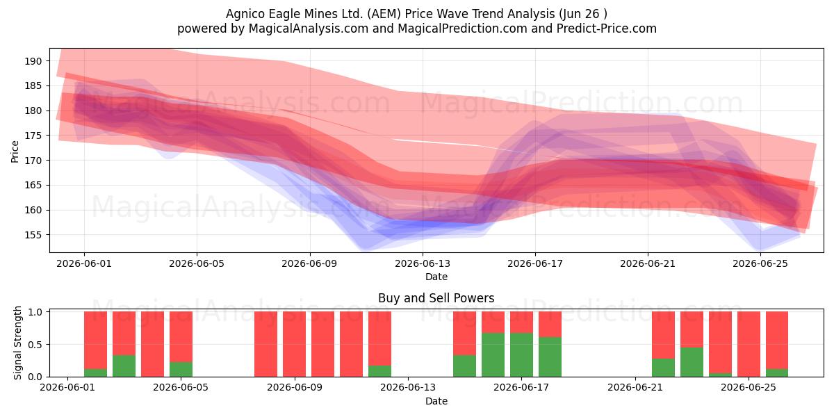  Agnico Eagle Mines Ltd. (AEM) Support and Resistance area (25 Jun) 