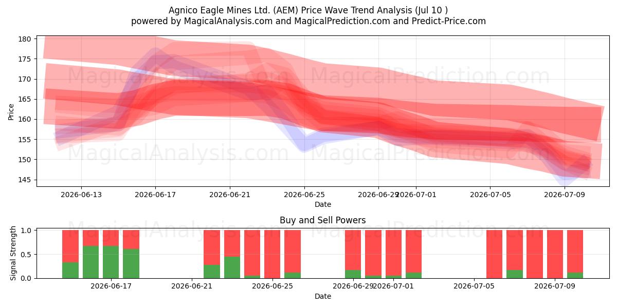  Agnico Eagle Mines Ltd. (AEM) Support and Resistance area (09 Jul) 