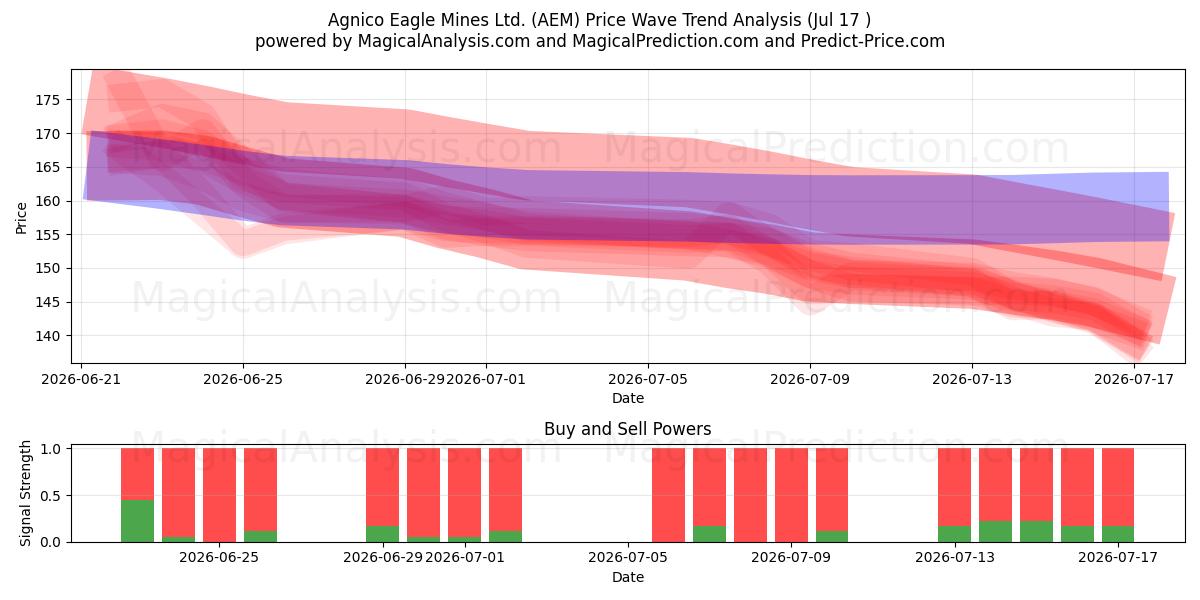  Agnico Eagle Mines Ltd. (AEM) Support and Resistance area (16 Jul) 
