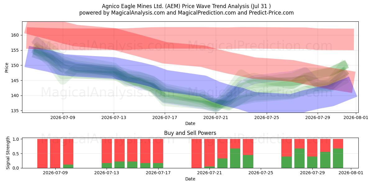  Agnico Eagle Mines Ltd. (AEM) Support and Resistance area (23 Jul) 