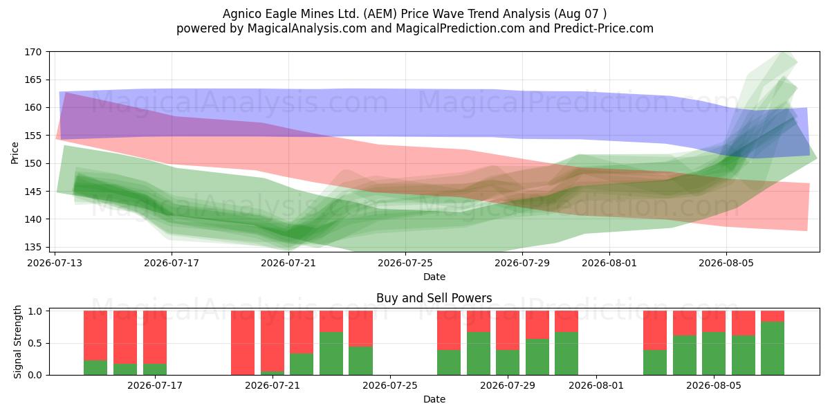  Agnico Eagle Mines Ltd. (AEM) Support and Resistance area (06 Aug) 
