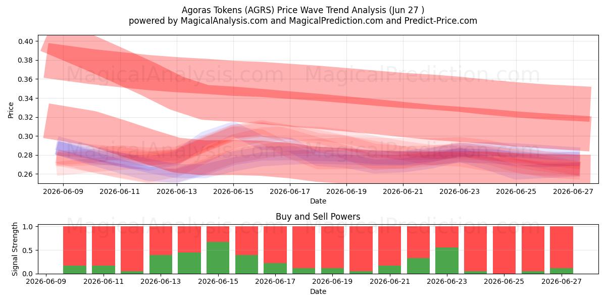  Agoras Tokens (AGRS) Support and Resistance area (26 Jun) 