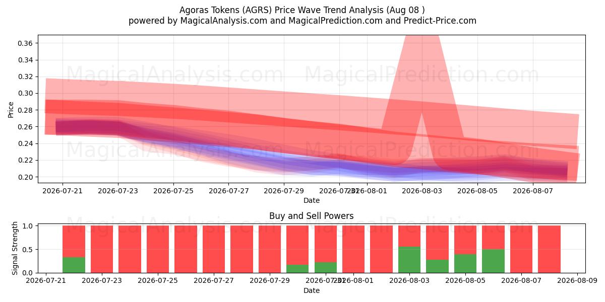  توکن های آگوراس (AGRS) Support and Resistance area (07 Aug) 