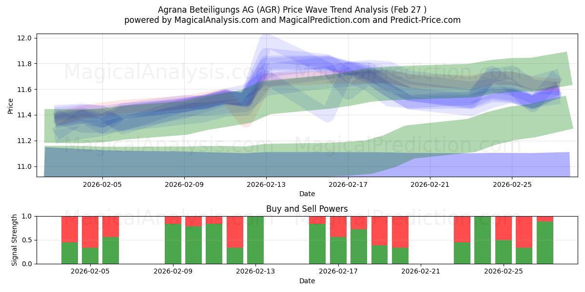  Agrana Beteiligungs AG (AGR) Support and Resistance area (26 Feb) 