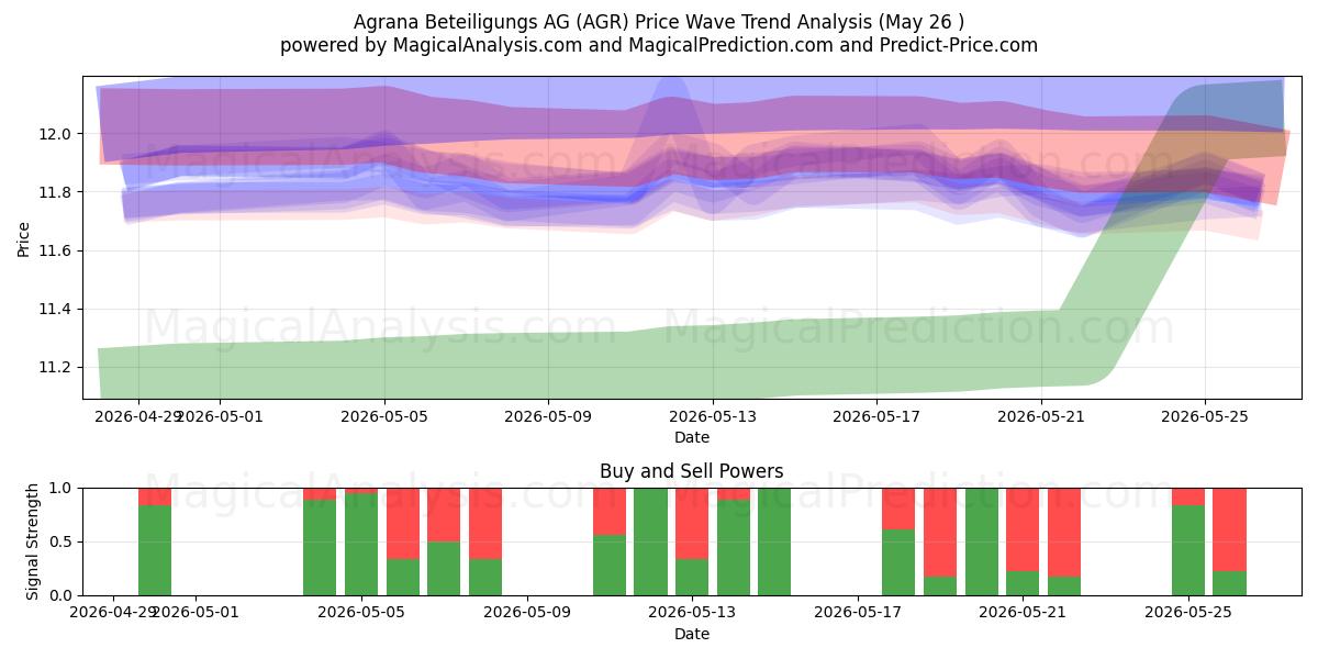  Agrana Beteiligungs AG (AGR) Support and Resistance area (25 May) 