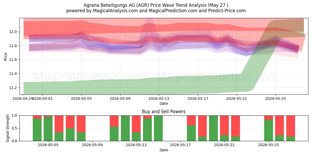  Agrana Beteiligungs AG (AGR) Support and Resistance area (26 May) 
