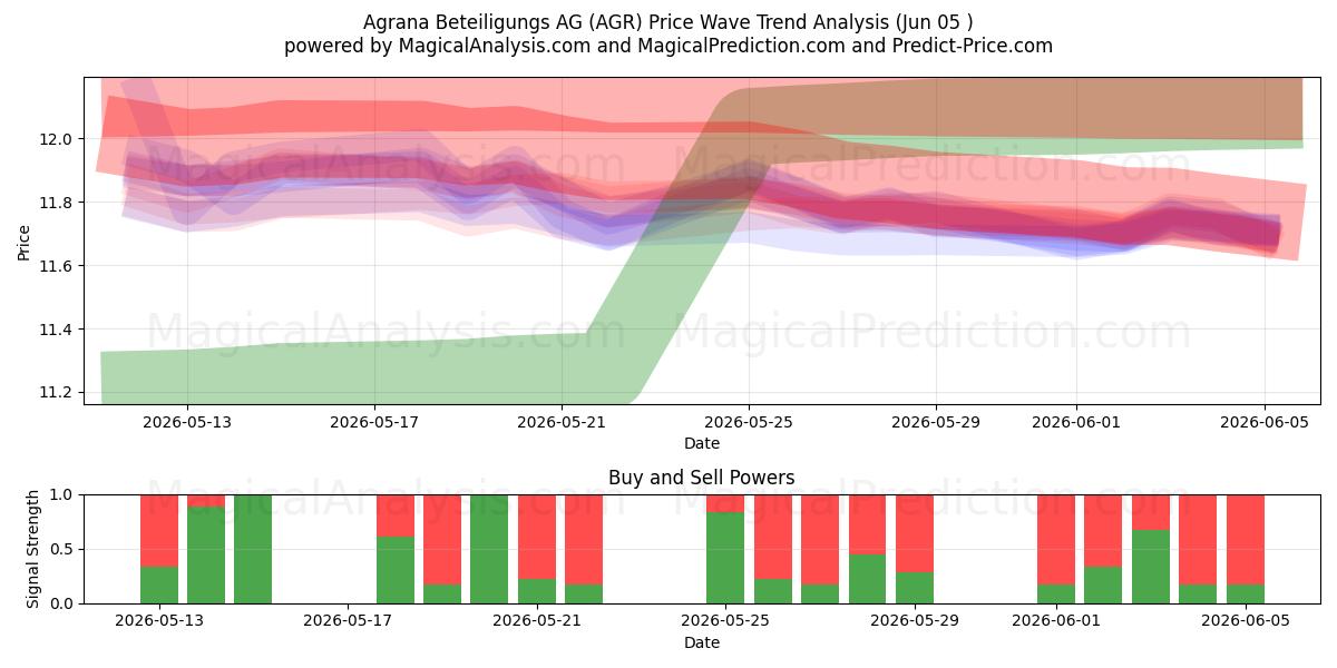  Agrana Beteiligungs AG (AGR) Support and Resistance area (04 Jun) 