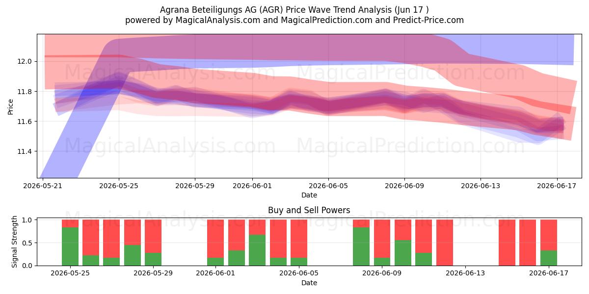  Agrana Beteiligungs AG (AGR) Support and Resistance area (11 Jun) 