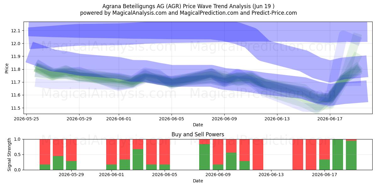  Agrana Beteiligungs AG (AGR) Support and Resistance area (17 Jun) 