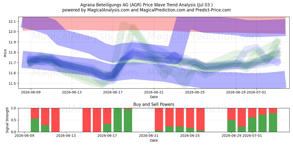  Agrana Beteiligungs AG (AGR) Support and Resistance area (02 Jul) 
