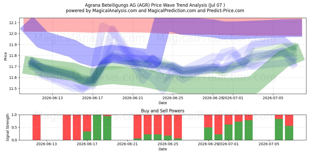  Agrana Beteiligungs AG (AGR) Support and Resistance area (06 Jul) 