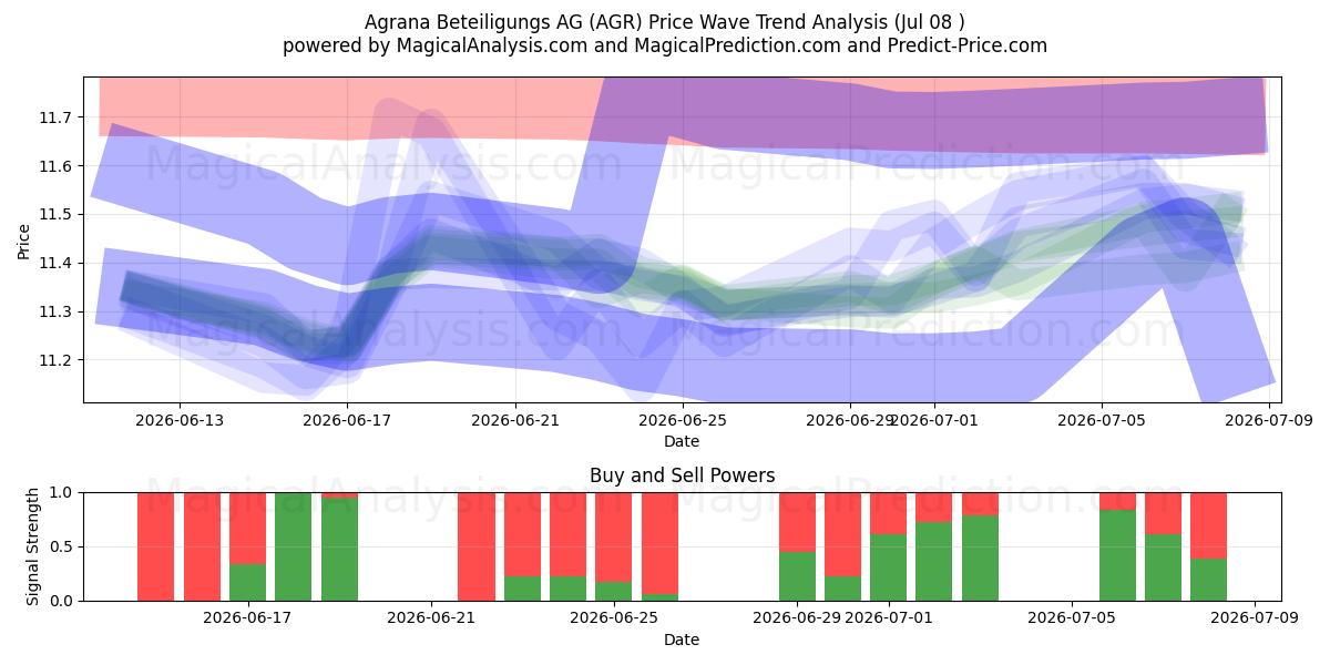 Agrana Beteiligungs AG (AGR) Support and Resistance area (07 Jul) 
