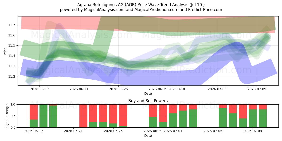  Agrana Beteiligungs AG (AGR) Support and Resistance area (09 Jul) 