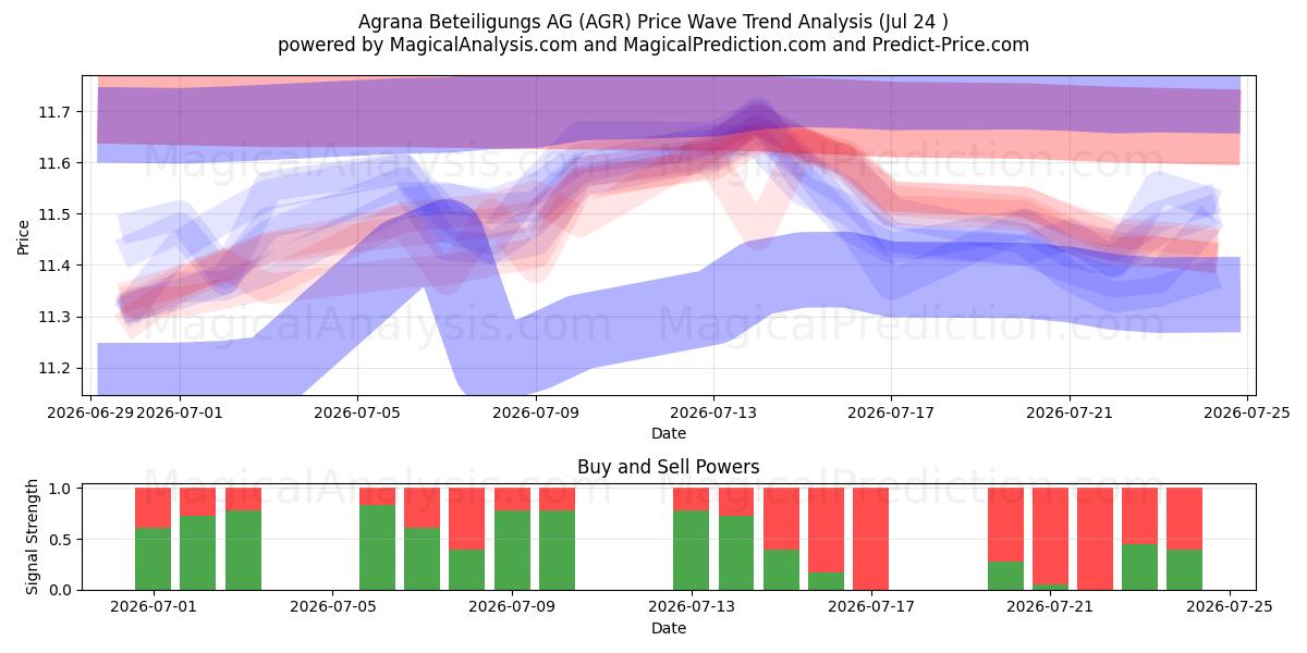  Agrana Beteiligungs AG (AGR) Support and Resistance area (23 Jul) 