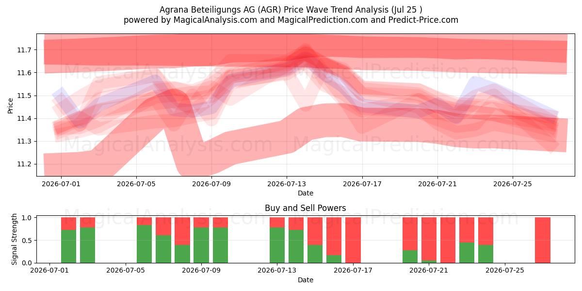 Agrana Beteiligungs AG (AGR) Support and Resistance area (24 Jul) 