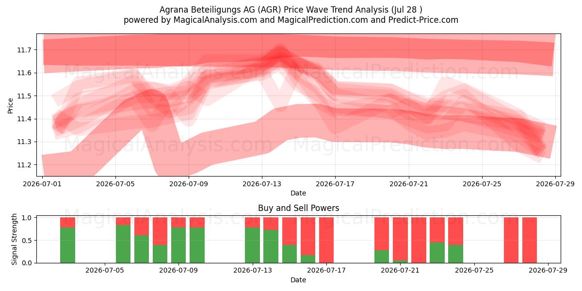  Agrana Beteiligungs AG (AGR) Support and Resistance area (27 Jul) 