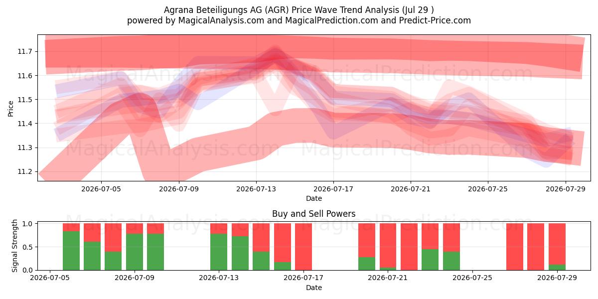  Agrana Beteiligungs AG (AGR) Support and Resistance area (28 Jul) 
