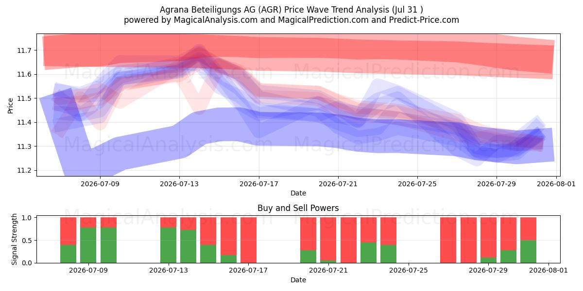  Agrana Beteiligungs AG (AGR) Support and Resistance area (30 Jul) 