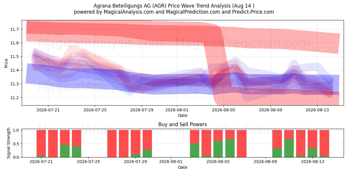 Agrana Beteiligungs AG (AGR) Support and Resistance area (13 Aug) 