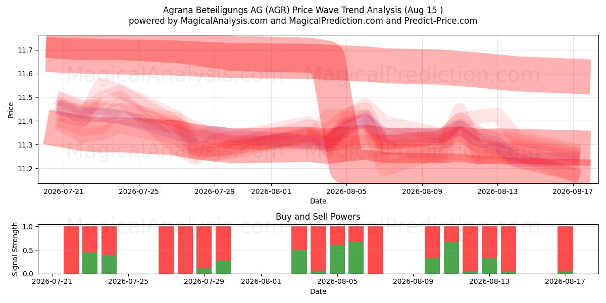 Agrana Beteiligungs AG (AGR) Support and Resistance area (14 Aug) 