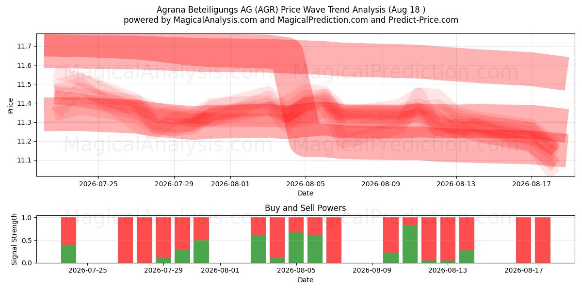  Agrana Beteiligungs AG (AGR) Support and Resistance area (17 Aug) 