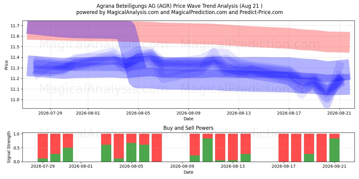  Agrana Beteiligungs AG (AGR) Support and Resistance area (20 Aug) 