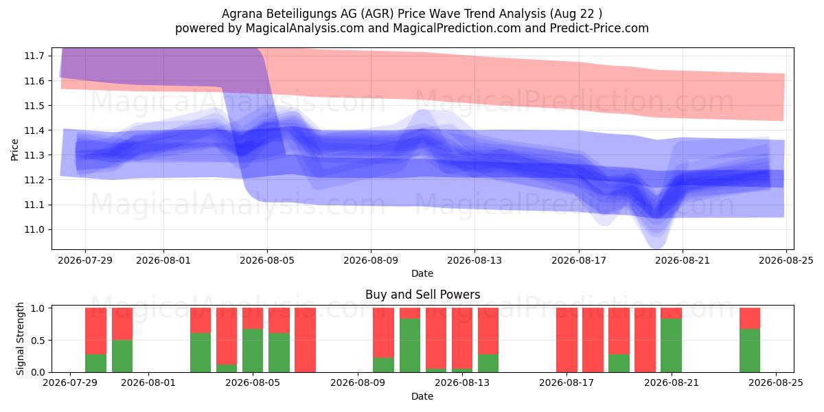  Agrana Beteiligungs AG (AGR) Support and Resistance area (21 Aug) 