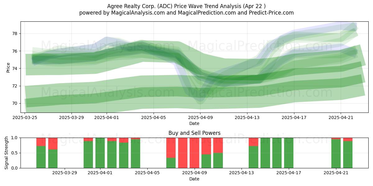  Agree Realty Corp. (ADC) Support and Resistance area (22 Apr) 