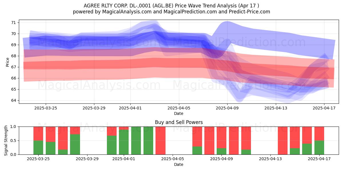  AGREE RLTY CORP. DL-,0001 (AGL.BE) Support and Resistance area (17 Apr) 