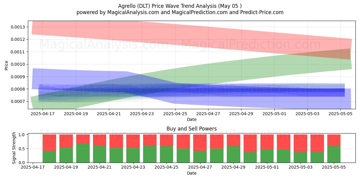  Agrello (DLT) Support and Resistance area (05 May) 