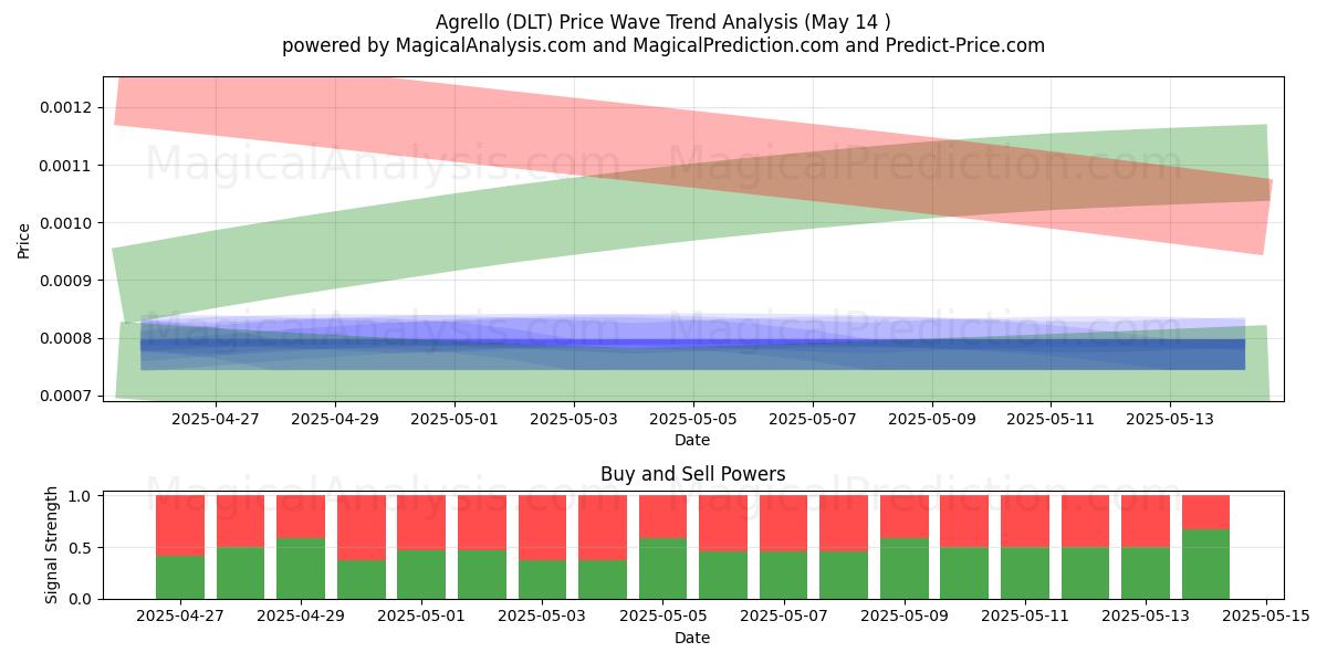  Agrello (DLT) Support and Resistance area (14 May) 