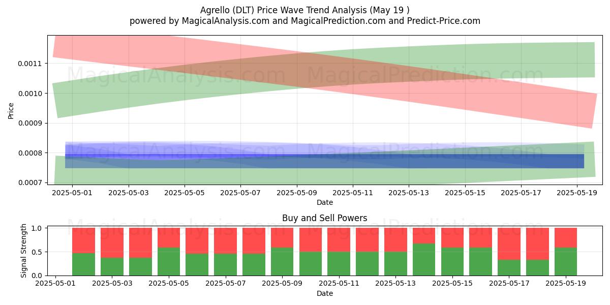  Agrello (DLT) Support and Resistance area (16 Aug) 