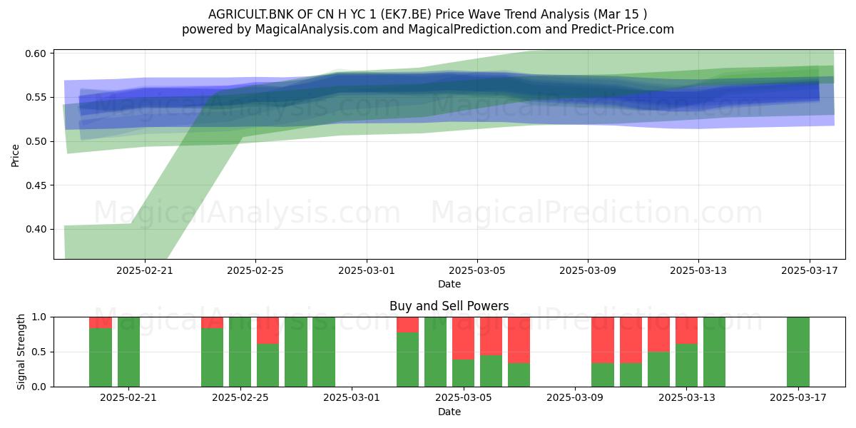  AGRICULT.BNK OF CN H YC 1 (EK7.BE) Support and Resistance area (15 Mar) 