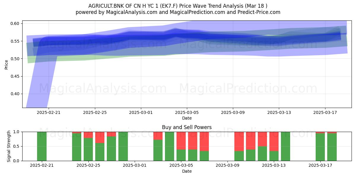  AGRICULT.BNK OF CN H YC 1 (EK7.F) Support and Resistance area (18 Mar) 